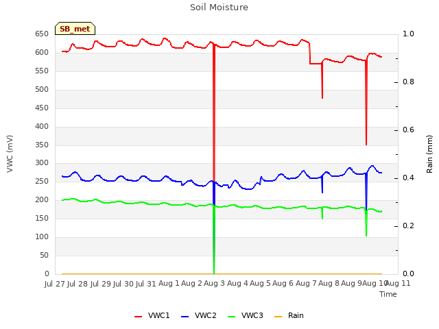 plot of Soil Moisture