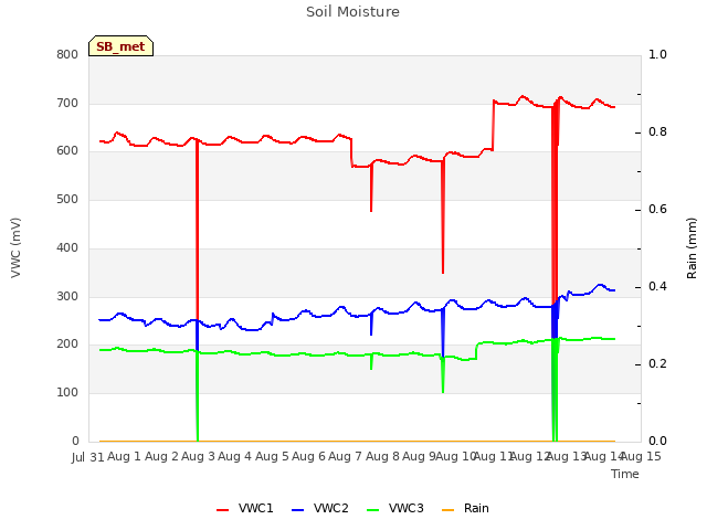 plot of Soil Moisture