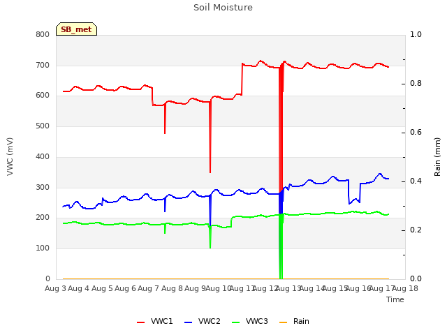 plot of Soil Moisture