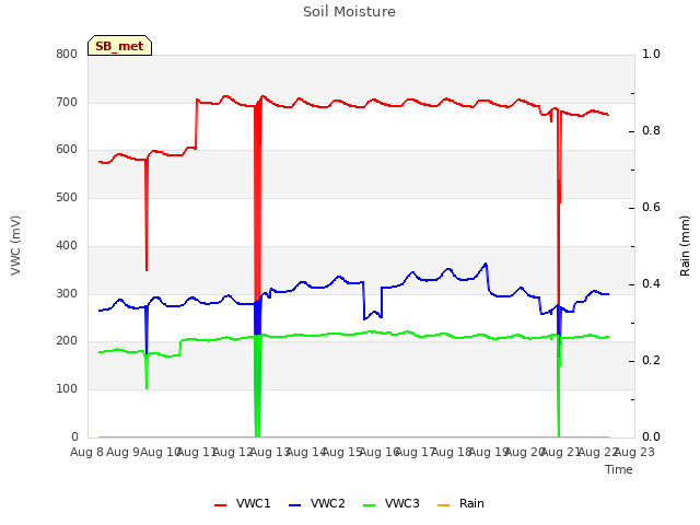 plot of Soil Moisture