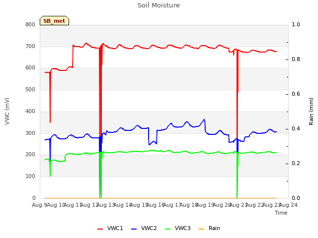 plot of Soil Moisture