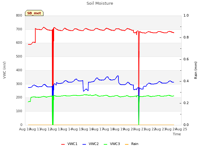 plot of Soil Moisture