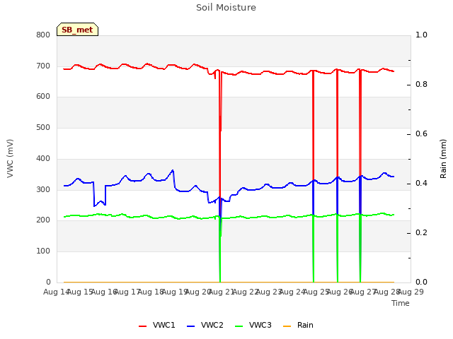 plot of Soil Moisture