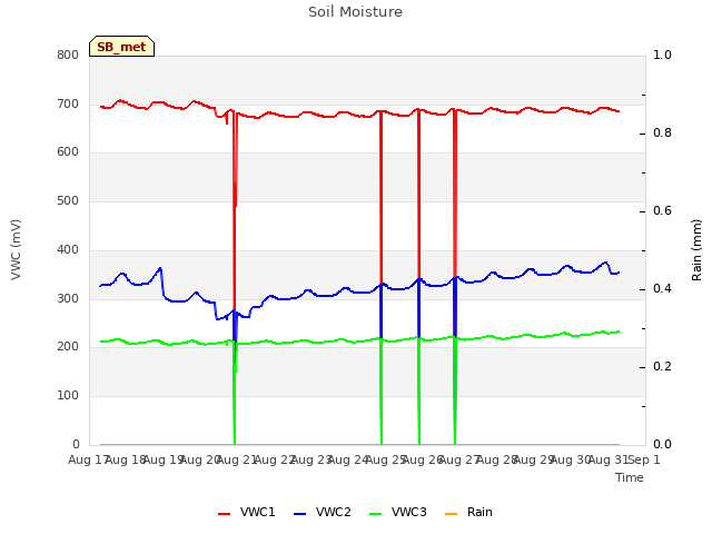 plot of Soil Moisture