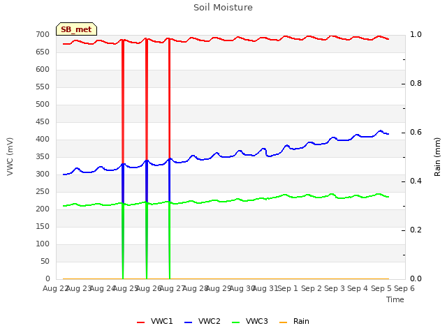 plot of Soil Moisture