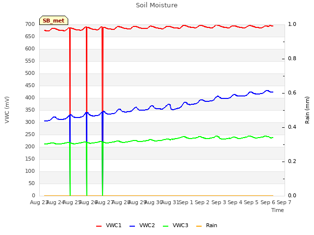 plot of Soil Moisture