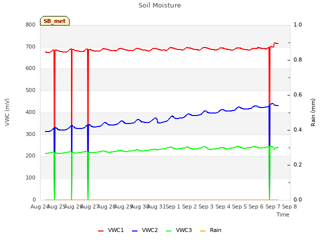 plot of Soil Moisture