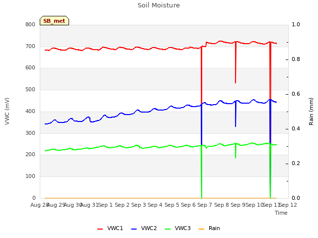 plot of Soil Moisture