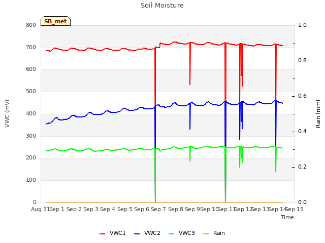 plot of Soil Moisture