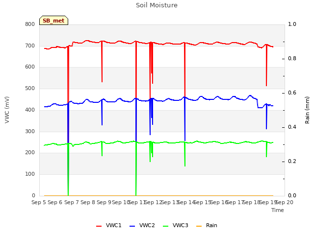 plot of Soil Moisture