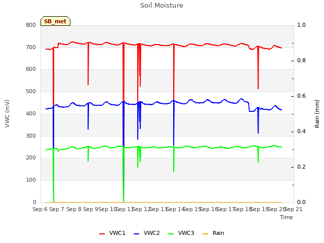 plot of Soil Moisture