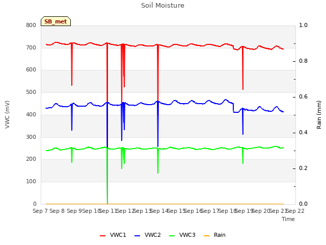 plot of Soil Moisture