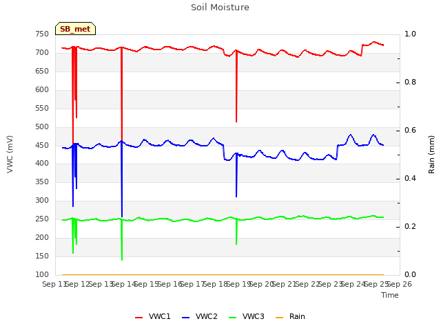 plot of Soil Moisture