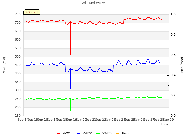 plot of Soil Moisture