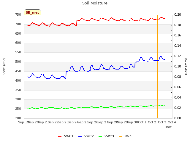 plot of Soil Moisture