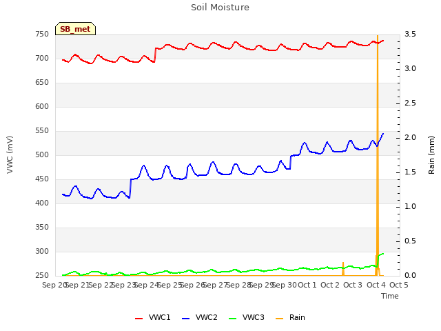 plot of Soil Moisture