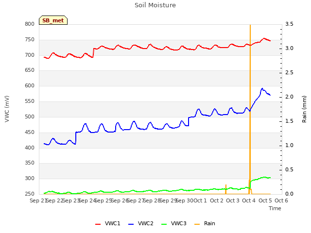 plot of Soil Moisture