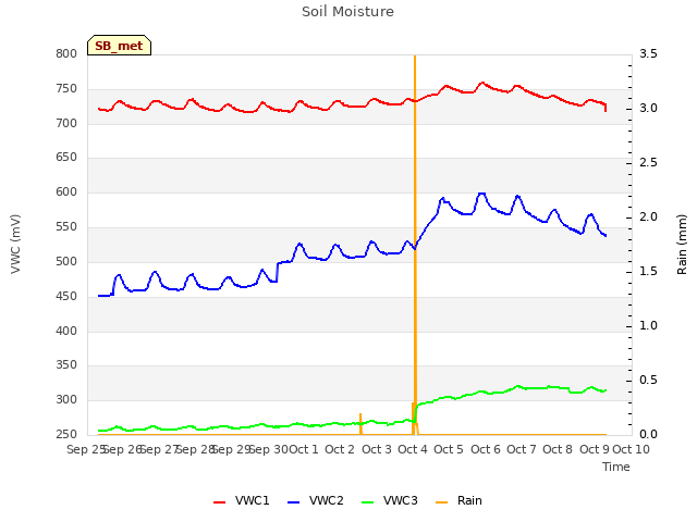 plot of Soil Moisture