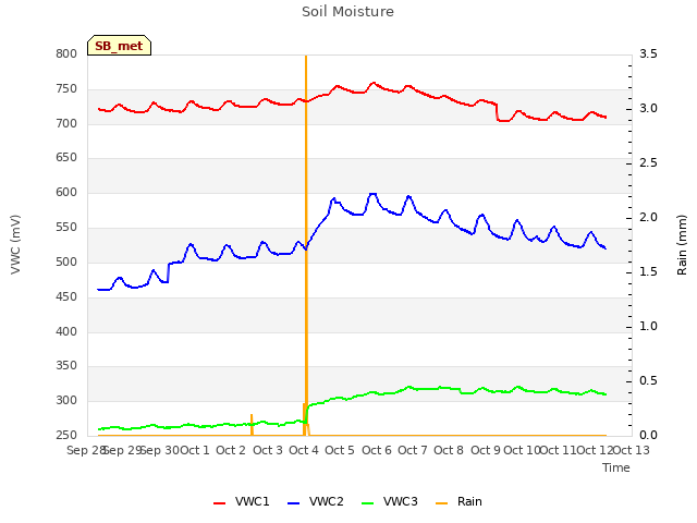 plot of Soil Moisture