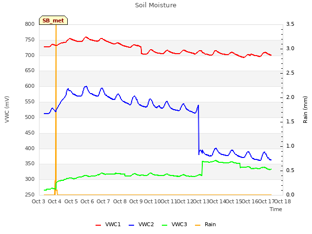 plot of Soil Moisture