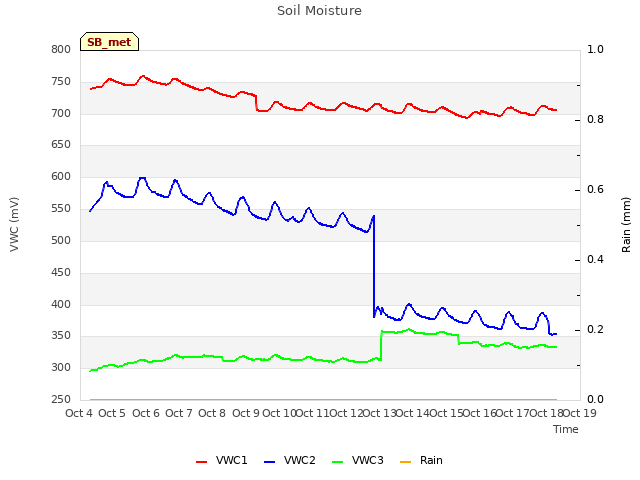 plot of Soil Moisture