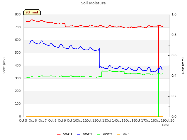 plot of Soil Moisture