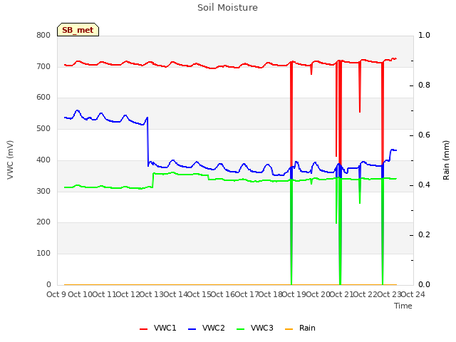 plot of Soil Moisture