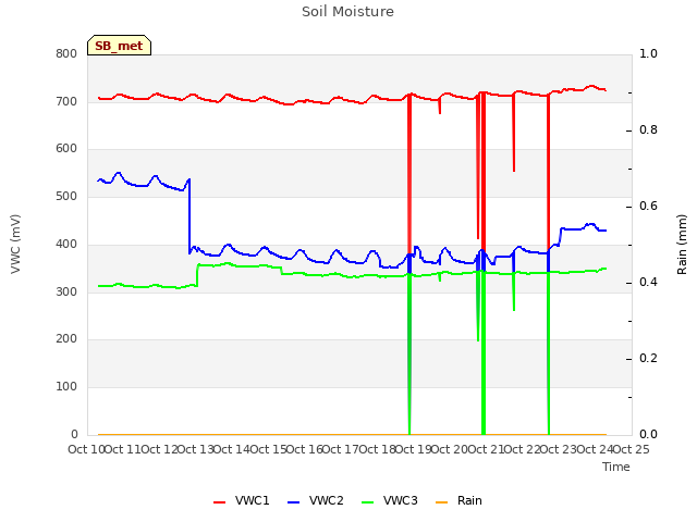 plot of Soil Moisture