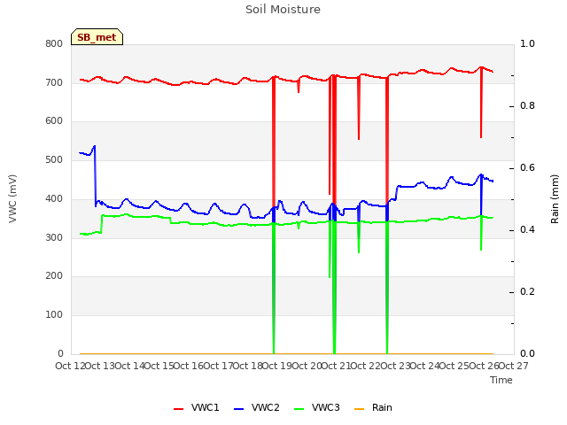 plot of Soil Moisture