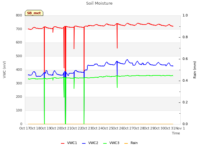 plot of Soil Moisture