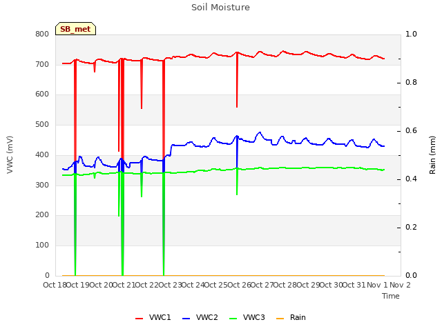 plot of Soil Moisture