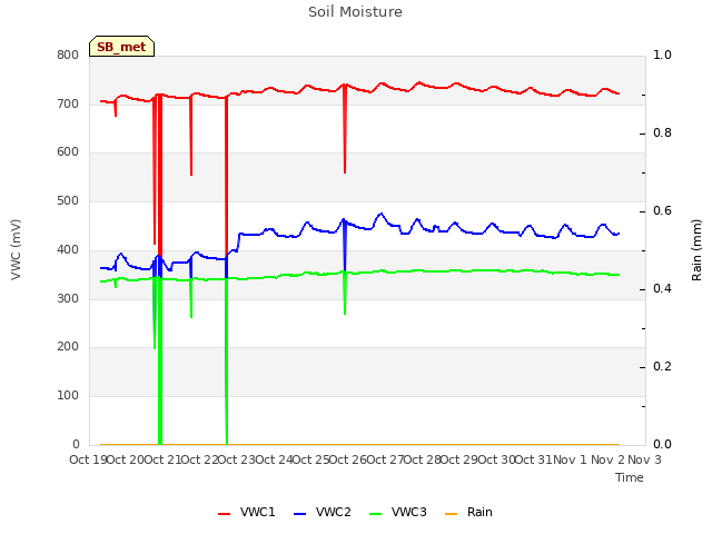 plot of Soil Moisture