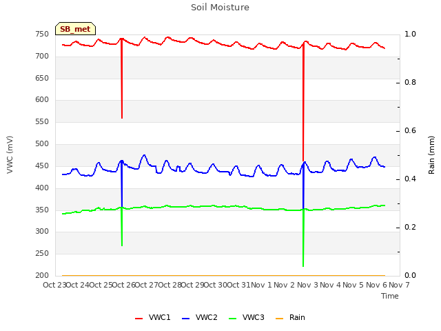 plot of Soil Moisture