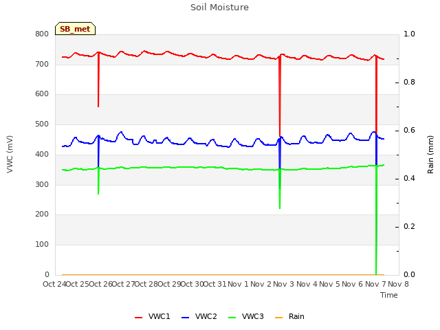 plot of Soil Moisture