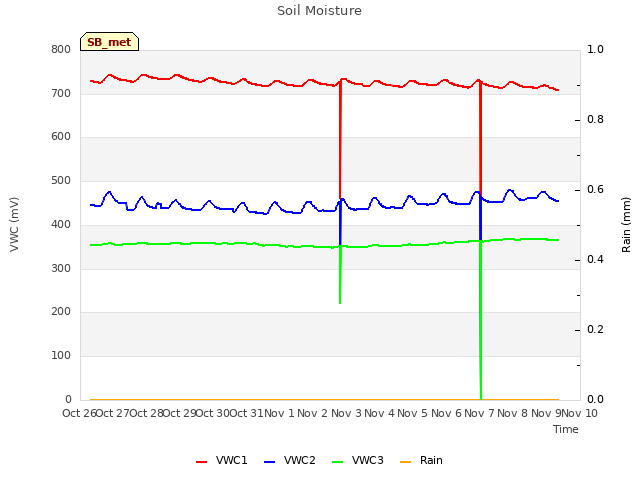 plot of Soil Moisture