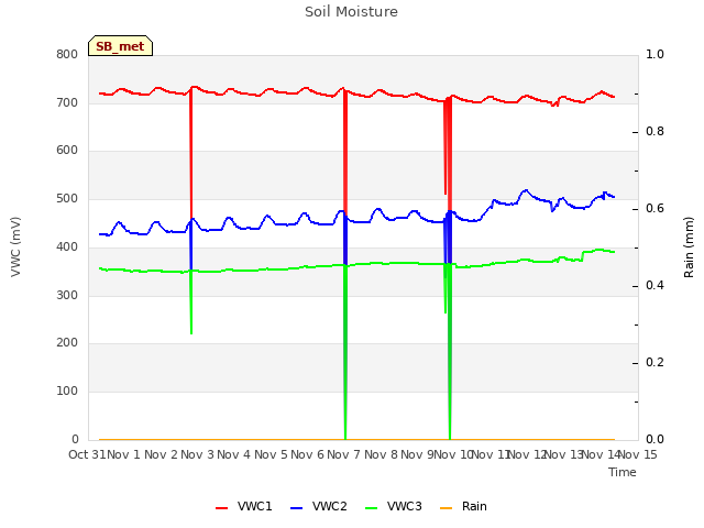 plot of Soil Moisture