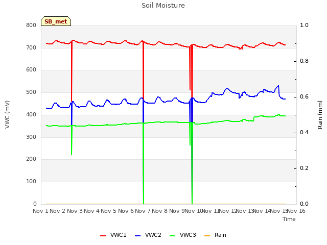 plot of Soil Moisture