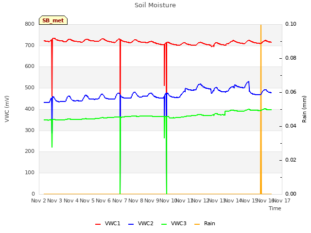 plot of Soil Moisture