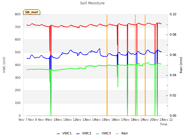 plot of Soil Moisture