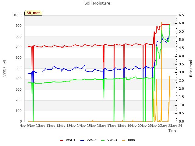 plot of Soil Moisture