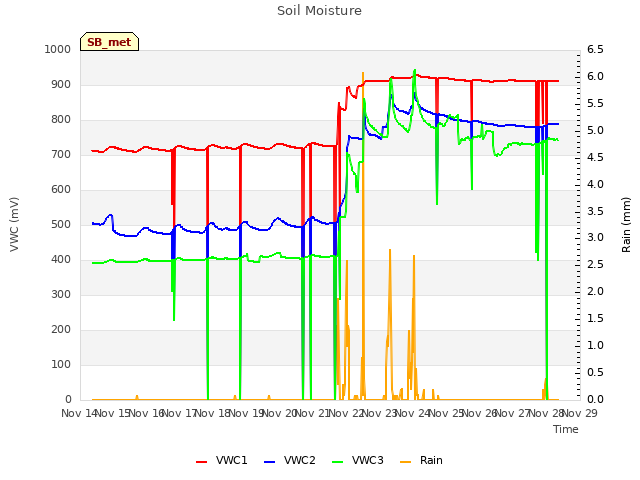 plot of Soil Moisture