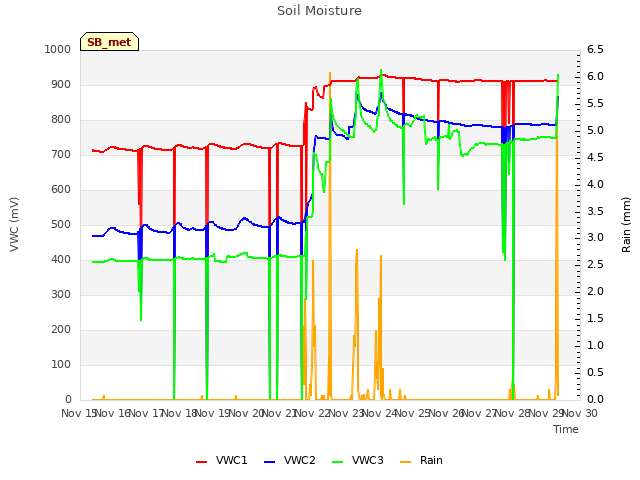 plot of Soil Moisture