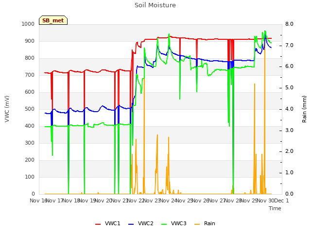 plot of Soil Moisture