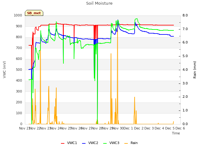 plot of Soil Moisture