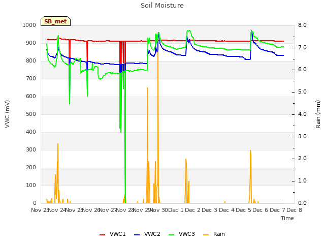 plot of Soil Moisture