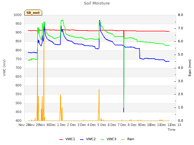 plot of Soil Moisture