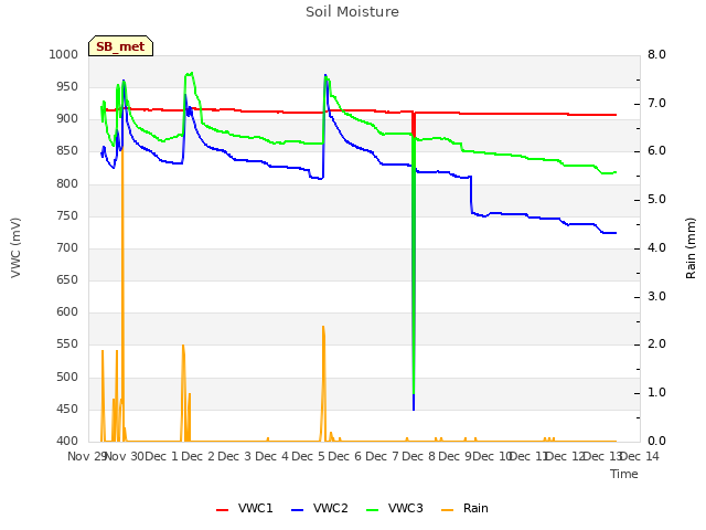 plot of Soil Moisture