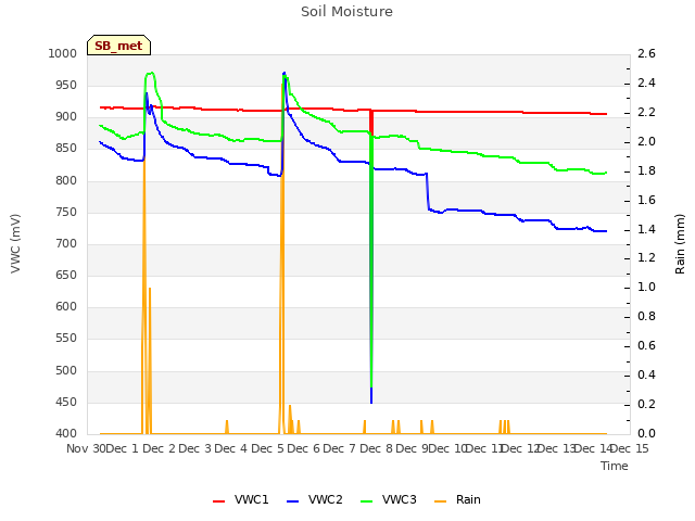 plot of Soil Moisture