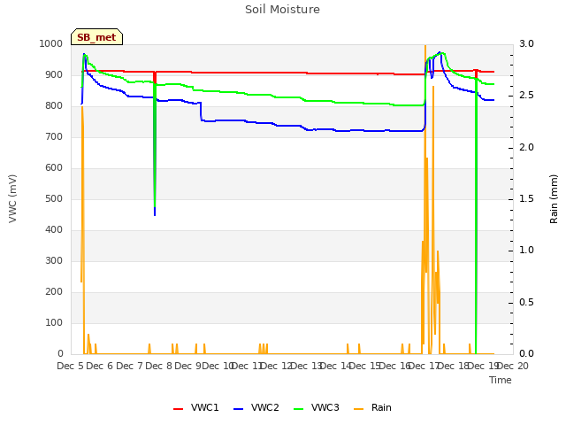 plot of Soil Moisture