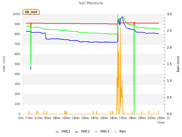 plot of Soil Moisture